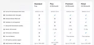 Revolut Plans Overview