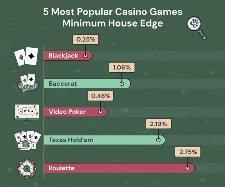 5 Most popular casino games minimum house edge